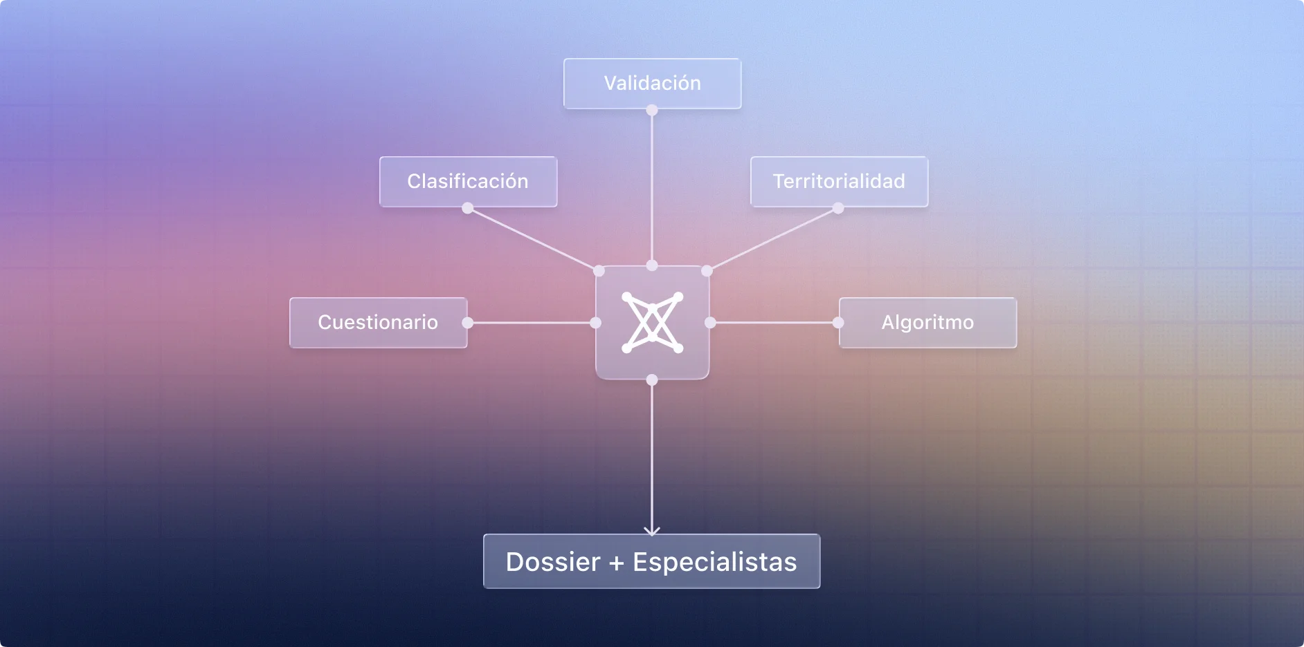 Diagrama del algoritmo de LexData: Validación, Clasificación, Cuestionario, Territorialidad y Algoritmo convergen en el motor central que genera el Dossier y lista de Especialistas